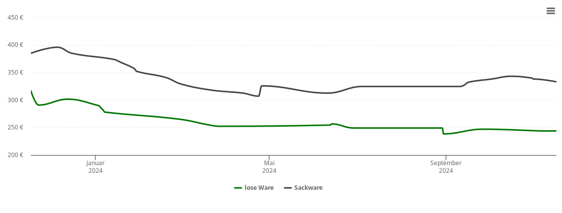 Holzpelletspreis-Chart für Schwanstetten