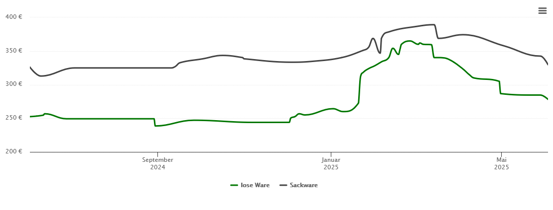 Holzpelletspreis-Chart für Pyrbaum