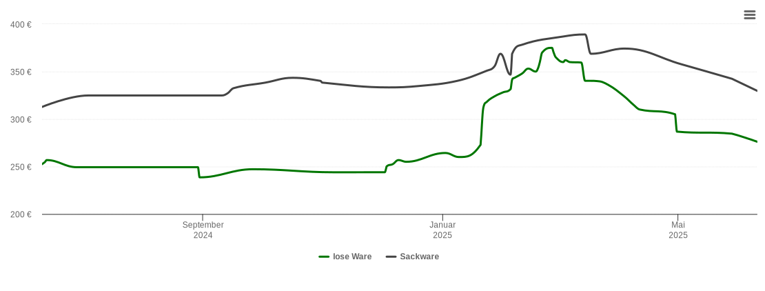 Holzpelletspreis-Chart für Rückersdorf