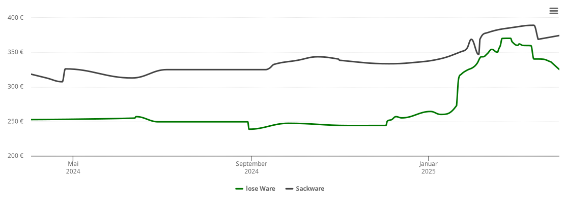 Holzpelletspreis-Chart für Winkelhaid