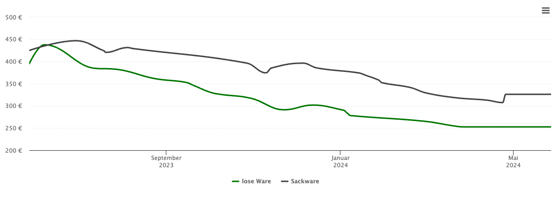 Holzpelletspreis-Chart für Ammerndorf