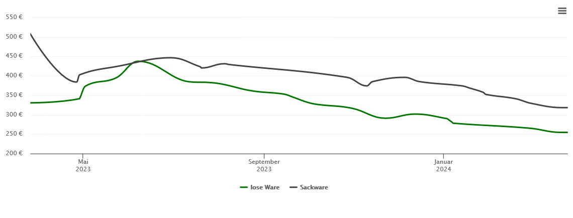 Holzpelletspreis-Chart für Trautskirchen