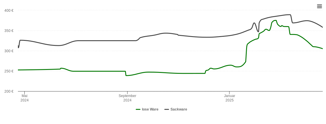 Holzpelletspreis-Chart für Fürth