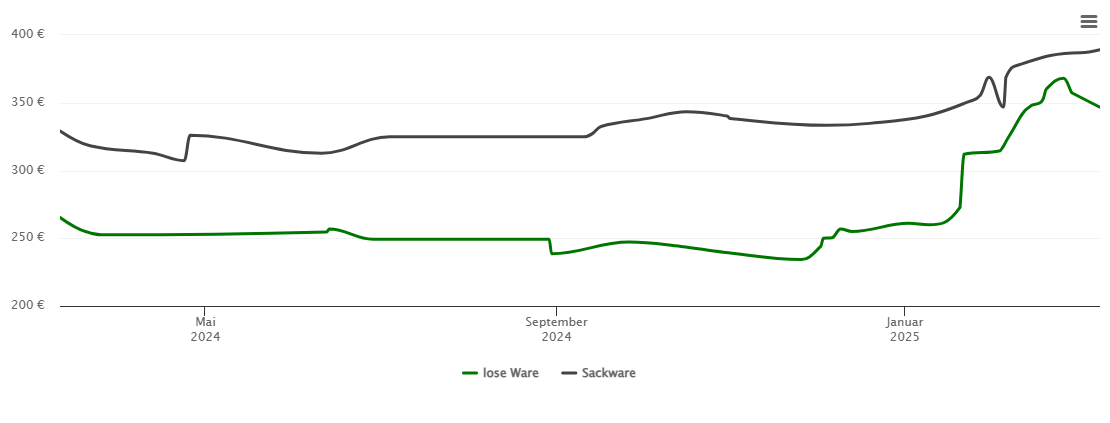 Holzpelletspreis-Chart für Herzogenaurach