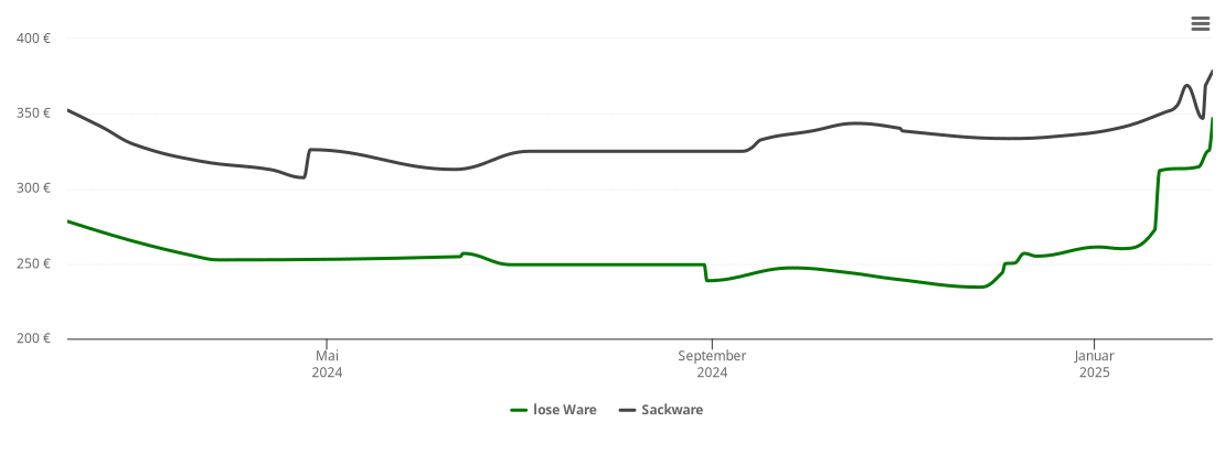 Holzpelletspreis-Chart für Neunkirchen am Brand