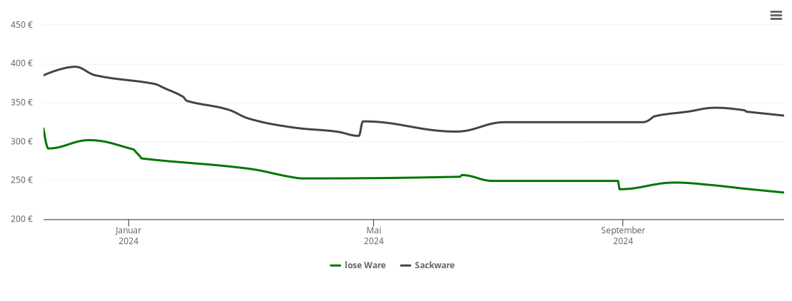 Holzpelletspreis-Chart für Spardorf