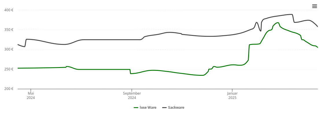 Holzpelletspreis-Chart für Weisendorf