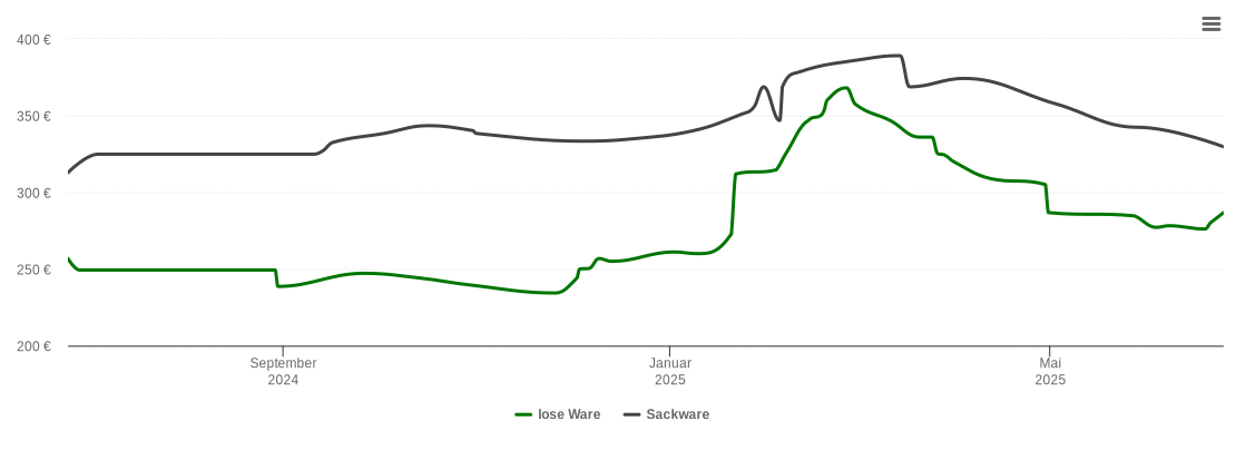 Holzpelletspreis-Chart für Bubenreuth