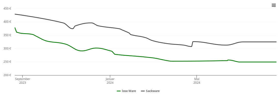 Holzpelletspreis-Chart für Oberreichenbach