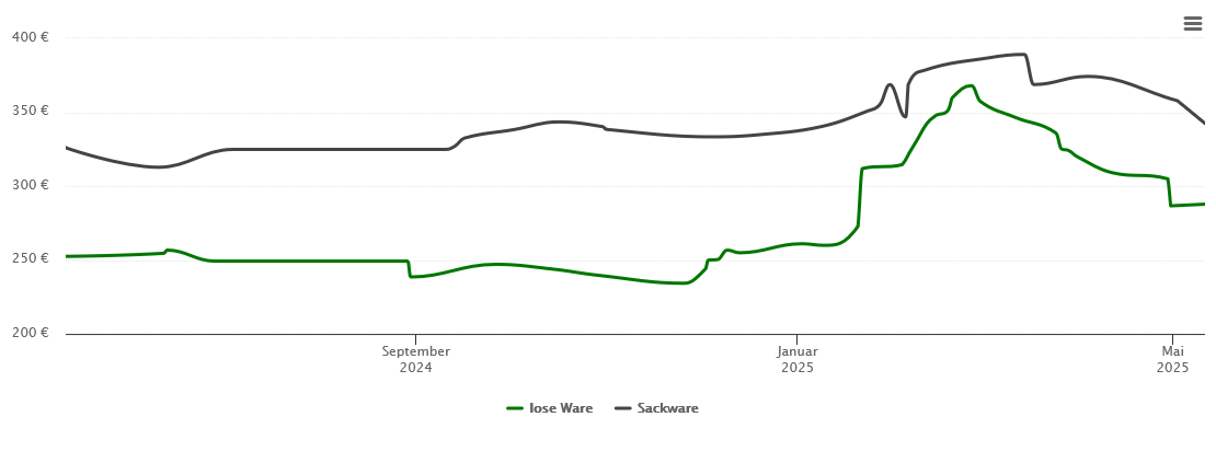 Holzpelletspreis-Chart für Poxdorf