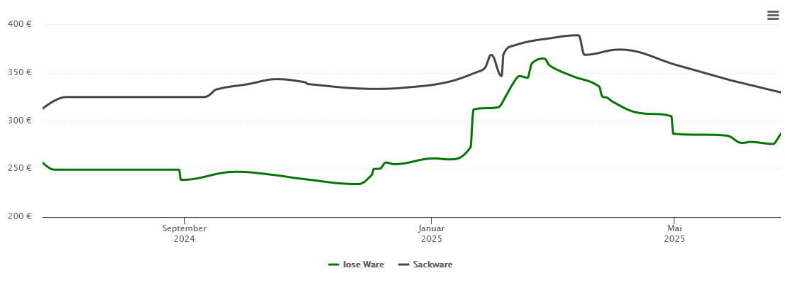 Holzpelletspreis-Chart für Georgensgmünd