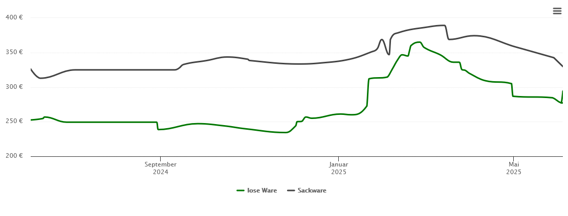 Holzpelletspreis-Chart für Greding