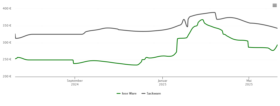 Holzpelletspreis-Chart für Spalt