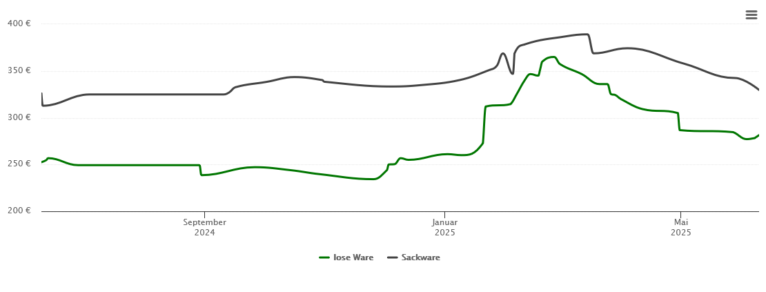 Holzpelletspreis-Chart für Thalmässing