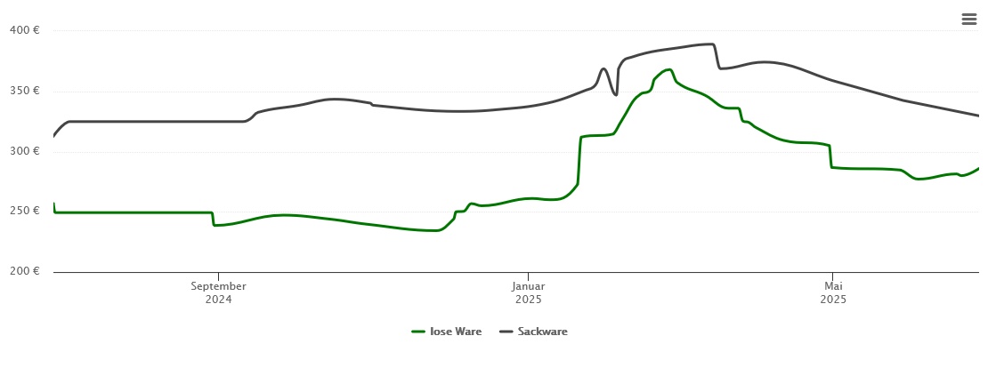 Holzpelletspreis-Chart für Abenberg