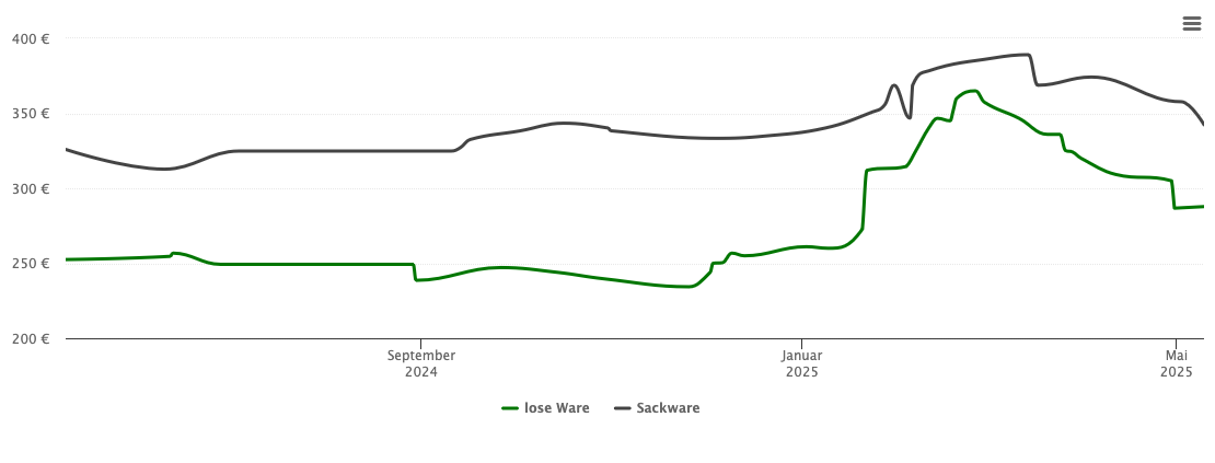 Holzpelletspreis-Chart für Röttenbach