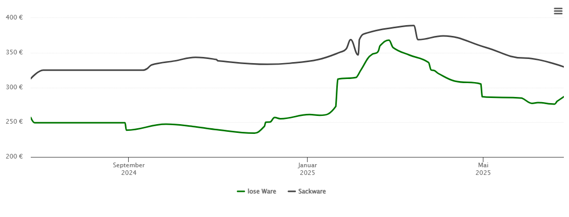 Holzpelletspreis-Chart für Hersbruck