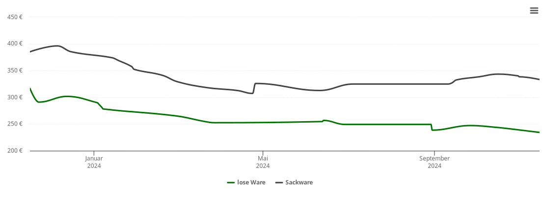 Holzpelletspreis-Chart für Schnaittach