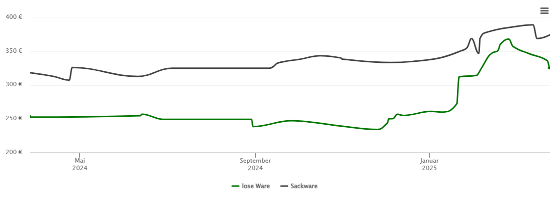 Holzpelletspreis-Chart für Pommelsbrunn