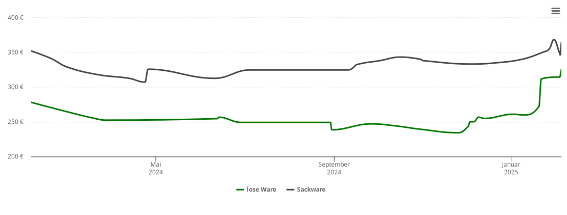 Holzpelletspreis-Chart für Happurg