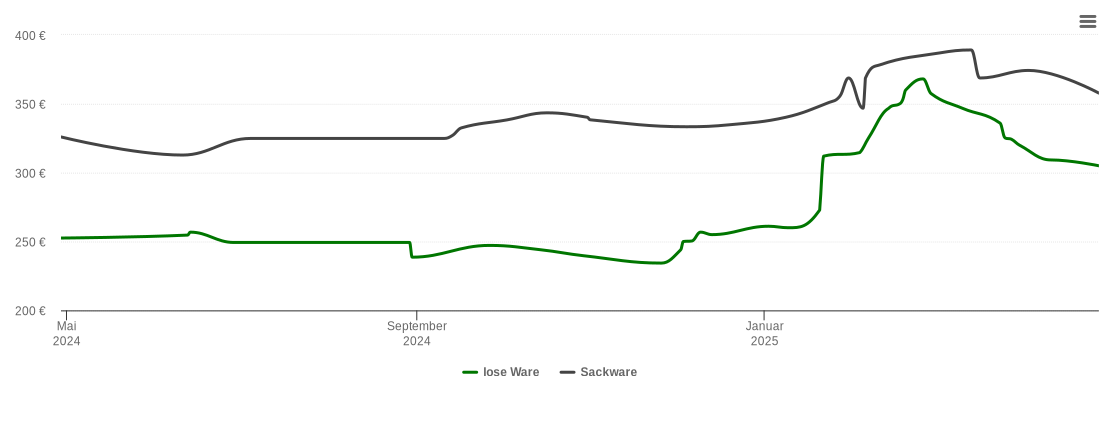 Holzpelletspreis-Chart für Hartenstein