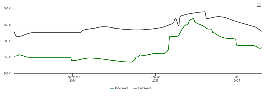 Holzpelletspreis-Chart für Henfenfeld