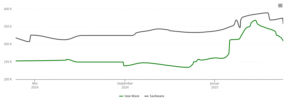 Holzpelletspreis-Chart für Kirchensittenbach