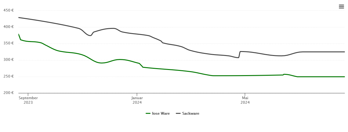 Holzpelletspreis-Chart für Pottenstein