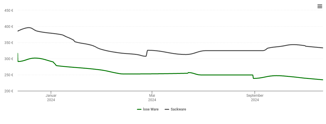 Holzpelletspreis-Chart für Betzenstein