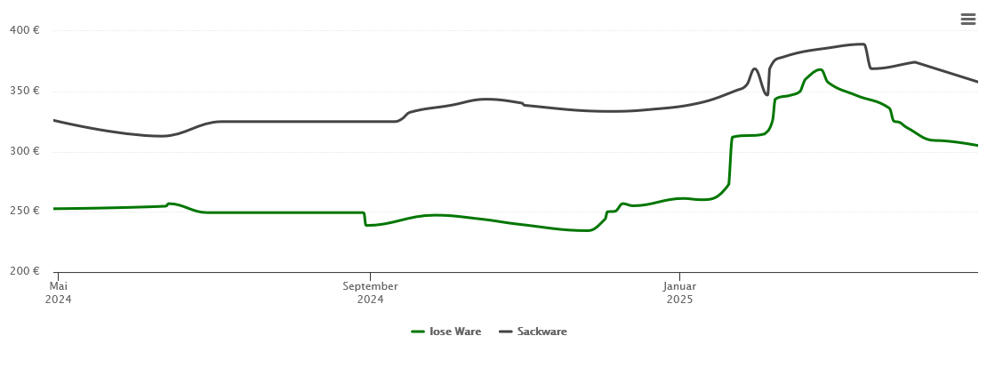 Holzpelletspreis-Chart für Neuhaus an der Pegnitz