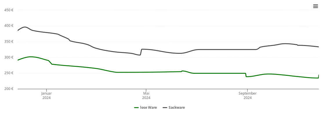 Holzpelletspreis-Chart für Obertrubach