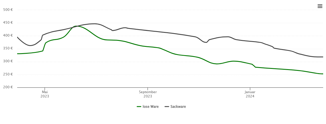 Holzpelletspreis-Chart für Schnabelwaid