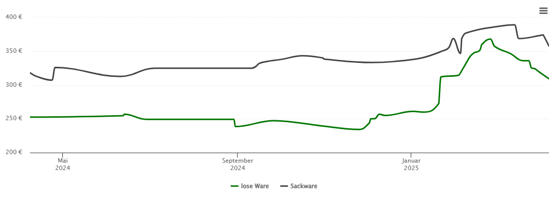 Holzpelletspreis-Chart für Forchheim