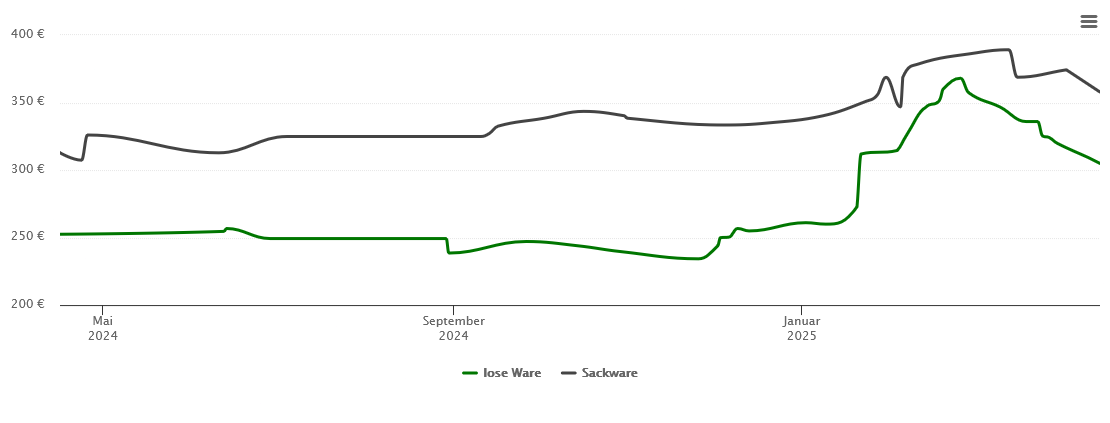 Holzpelletspreis-Chart für Adelsdorf