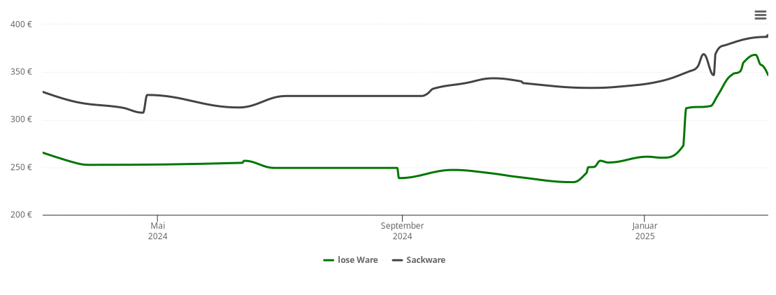 Holzpelletspreis-Chart für Gößweinstein