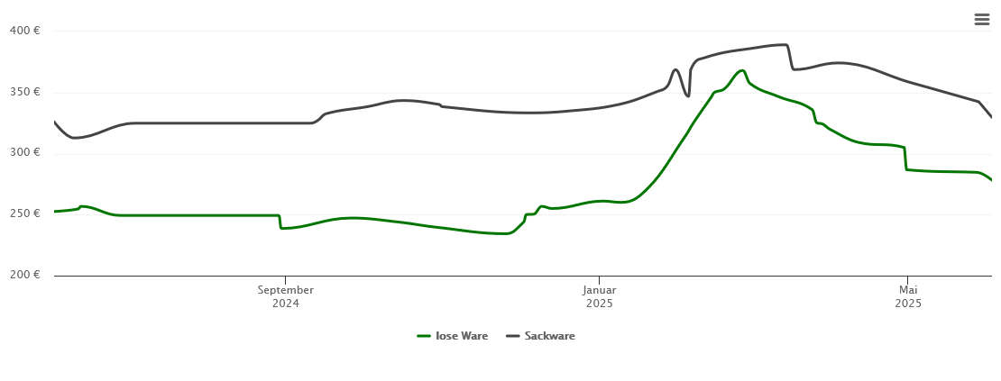 Holzpelletspreis-Chart für Eggolsheim