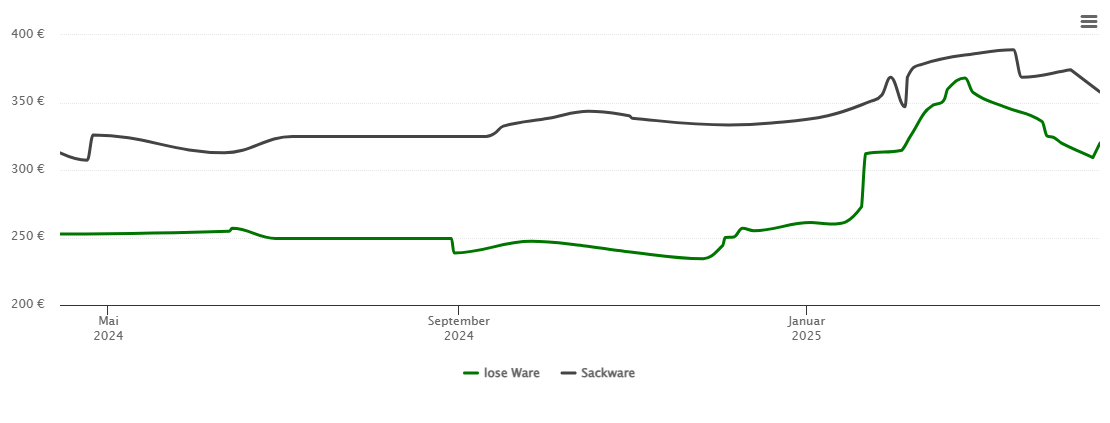 Holzpelletspreis-Chart für Heroldsbach