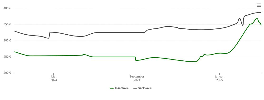 Holzpelletspreis-Chart für Wiesenttal