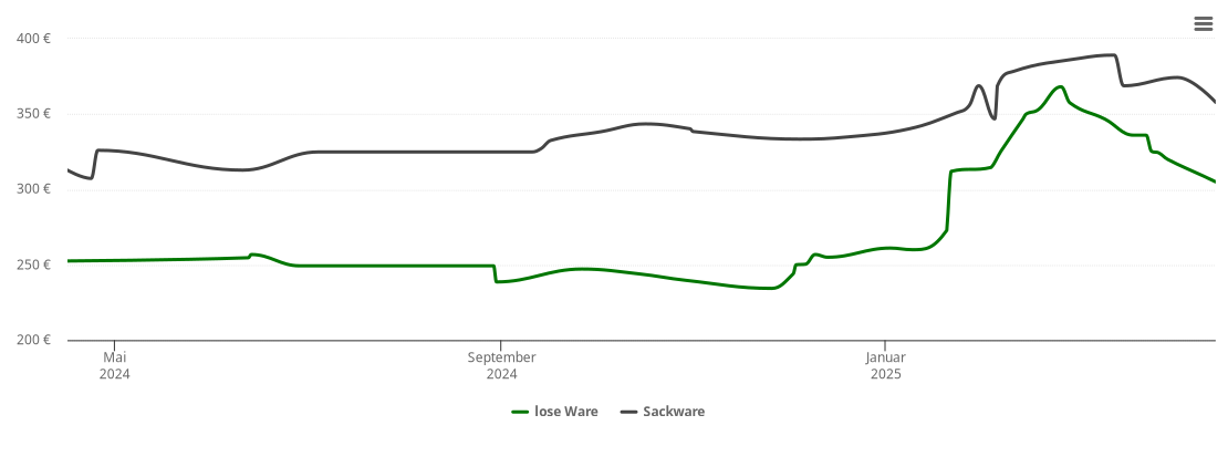 Holzpelletspreis-Chart für Gremsdorf