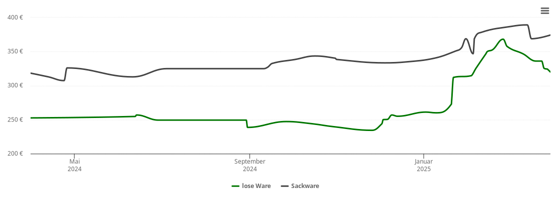 Holzpelletspreis-Chart für Kirchehrenbach