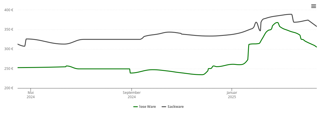 Holzpelletspreis-Chart für Steingraben