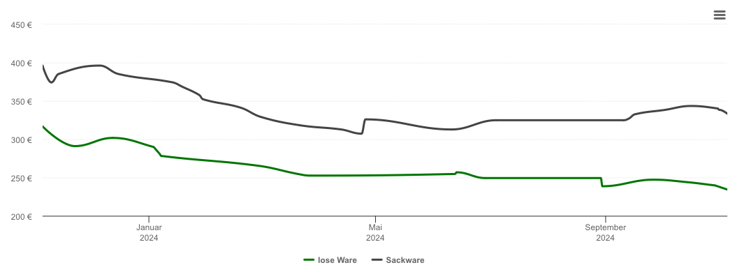 Holzpelletspreis-Chart für Leutenbach