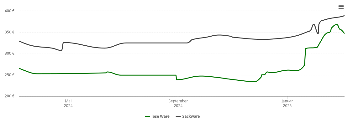 Holzpelletspreis-Chart für Wiesenthau