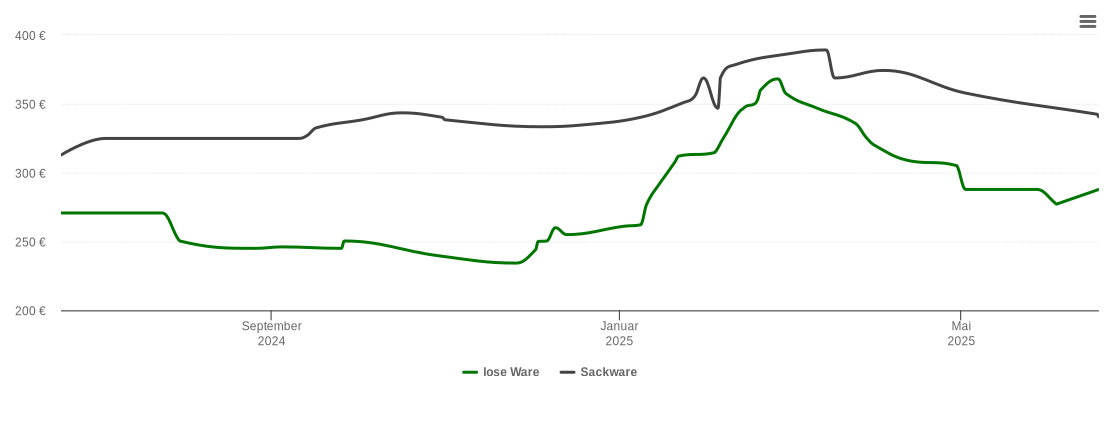 Holzpelletspreis-Chart für Dutzenthal