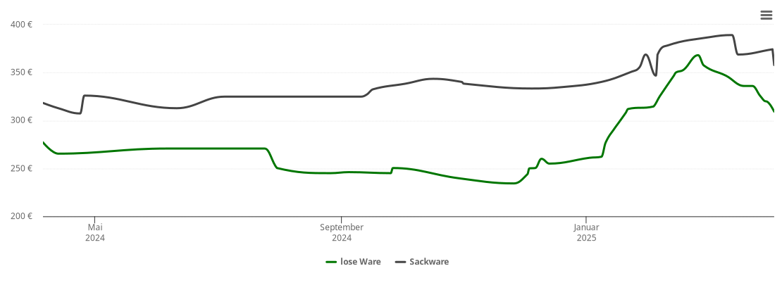 Holzpelletspreis-Chart für Scheinfeld