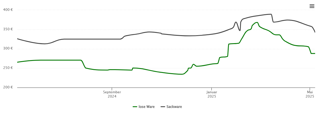 Holzpelletspreis-Chart für Emskirchen