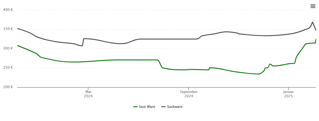 Holzpelletspreis-Chart für Wilhermsdorf