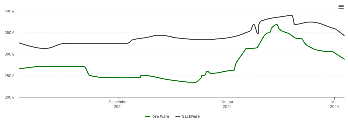 Holzpelletspreis-Chart für Diespeck