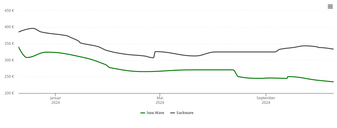 Holzpelletspreis-Chart für Baudenbach