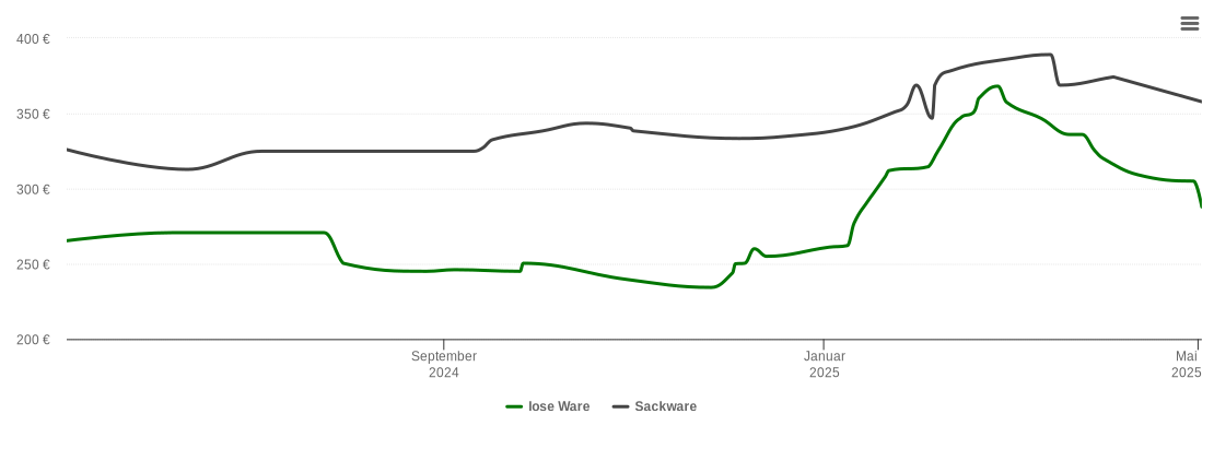 Holzpelletspreis-Chart für Dachsbach